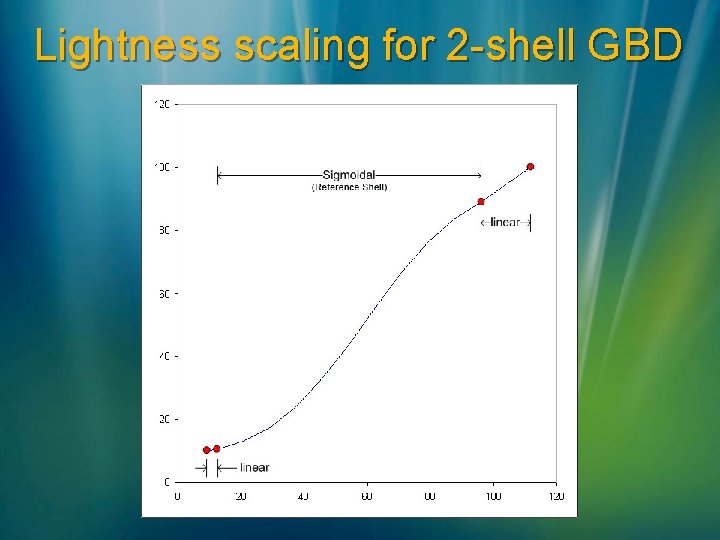 Lightness scaling for 2 -shell GBD 