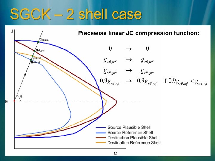 SGCK – 2 shell case Piecewise linear JC compression function: 