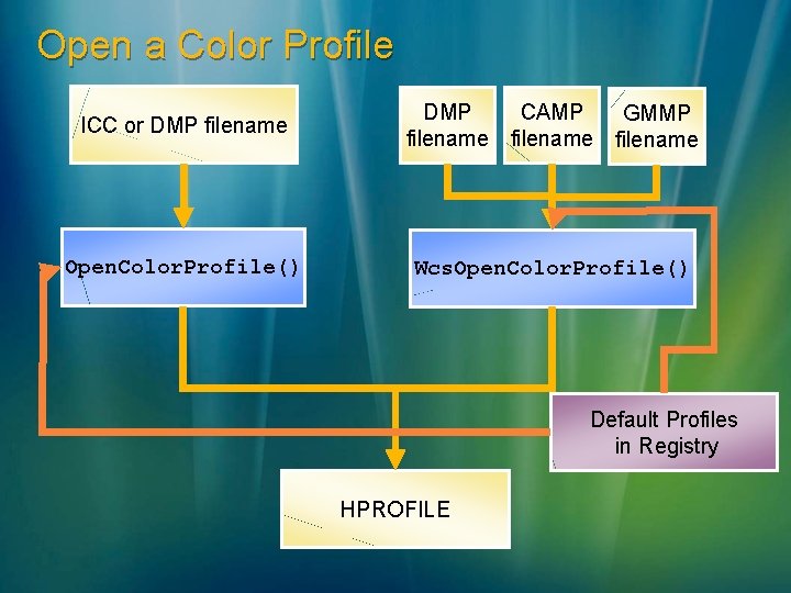 Open a Color Profile ICC or DMP filename DMP CAMP GMMP filename Open. Color.