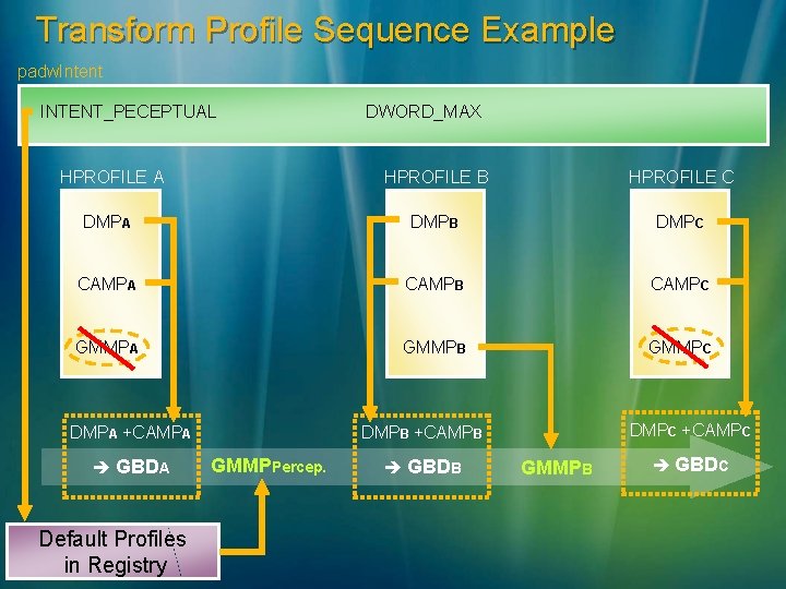 Transform Profile Sequence Example padw. Intent INTENT_PECEPTUAL DWORD_MAX HPROFILE A HPROFILE B HPROFILE C