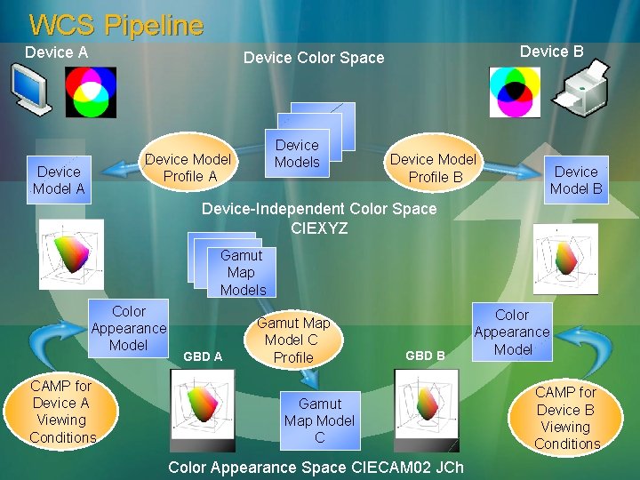 WCS Pipeline Device A Device B Device Color Space Device Models Device Model Profile