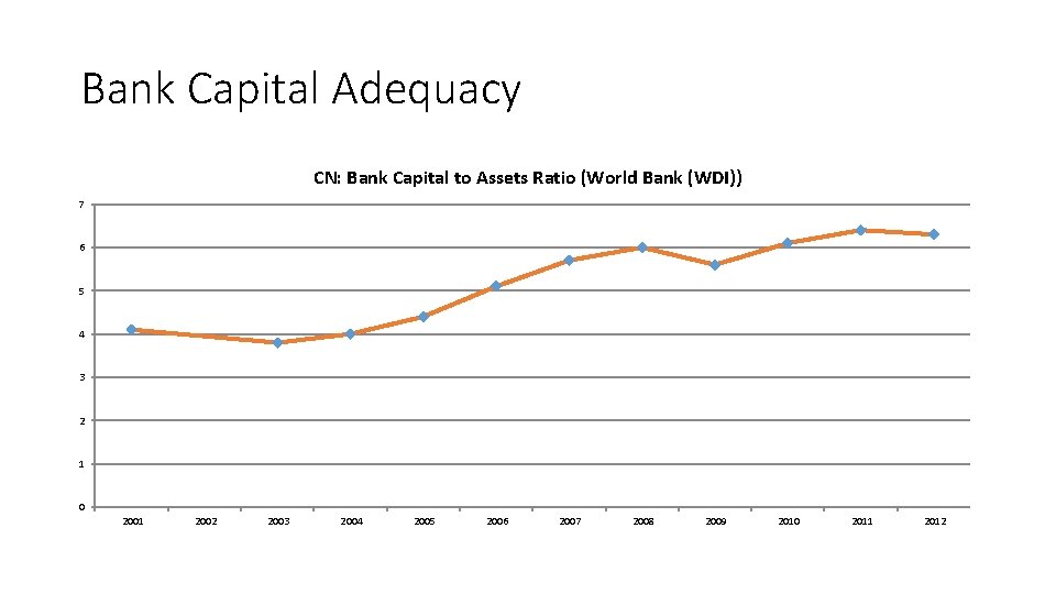 Bank Capital Adequacy CN: Bank Capital to Assets Ratio (World Bank (WDI)) 7 6 Bank Capital Adequacy CN: Bank Capital to Assets Ratio (World Bank (WDI)) 7 6