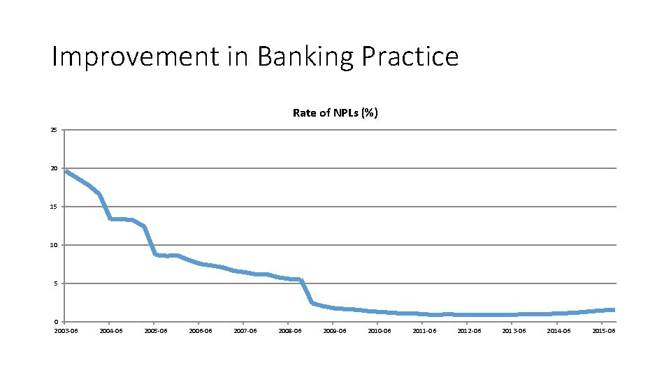 Improvement in Banking Practice Rate of NPLs (%) 25 20 15 10 5 0 Improvement in Banking Practice Rate of NPLs (%) 25 20 15 10 5 0