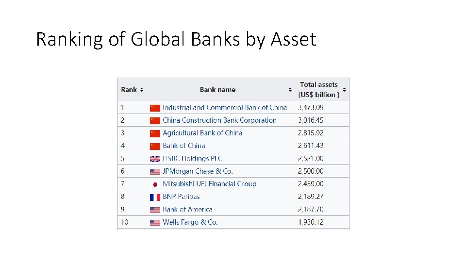Ranking of Global Banks by Asset Ranking of Global Banks by Asset