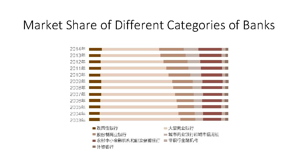 Market Share of Different Categories of Banks Market Share of Different Categories of Banks