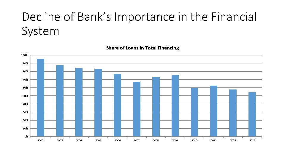 Decline of Bank’s Importance in the Financial System Share of Loans in Total Financing Decline of Bank’s Importance in the Financial System Share of Loans in Total Financing