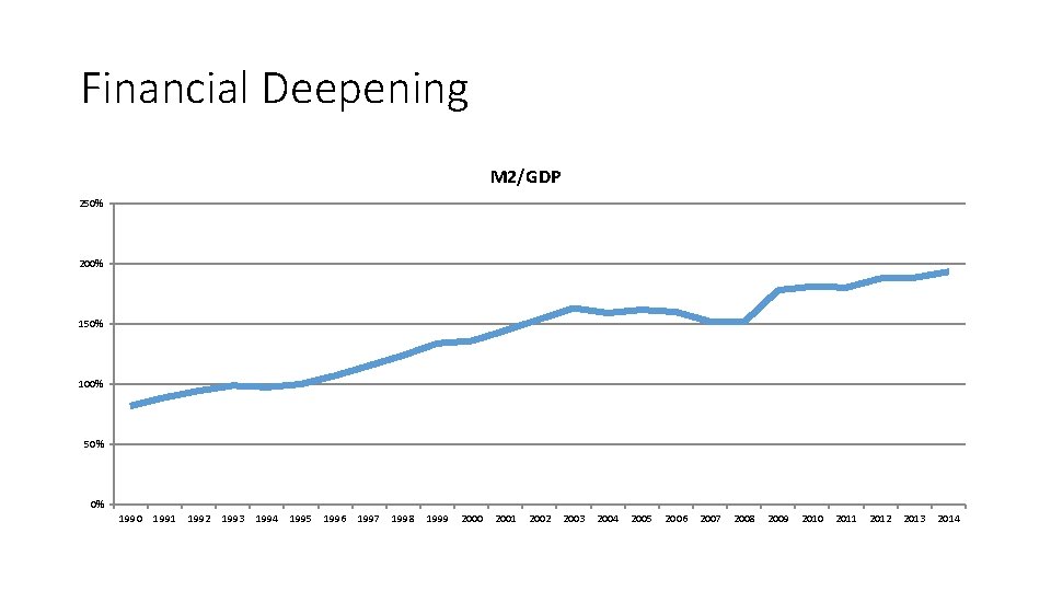 Financial Deepening M 2/GDP 250% 200% 150% 100% 50% 0% 1990 1991 1992 1993 Financial Deepening M 2/GDP 250% 200% 150% 100% 50% 0% 1990 1991 1992 1993