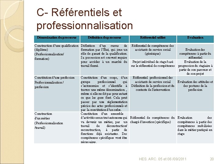 C- Référentiels et professionnalisation Dénomination du processus Définition du processus Référentiel utilisé Construction d’une