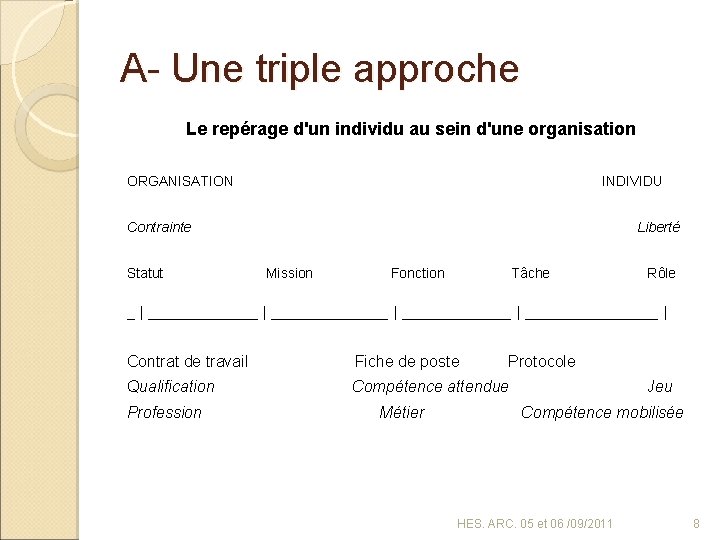 A- Une triple approche Le repérage d'un individu au sein d'une organisation ORGANISATION INDIVIDU