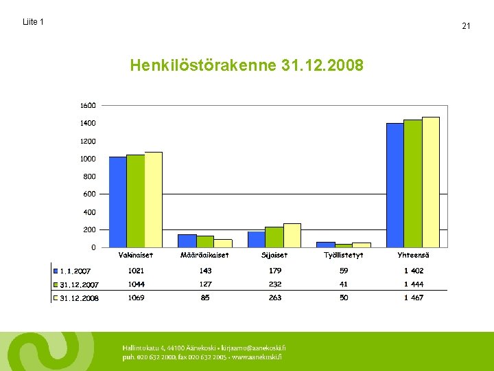 Liite 1 21 Henkilöstörakenne 31. 12. 2008 