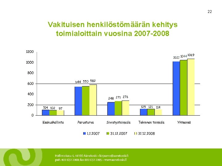 22 Vakituisen henkilöstömäärän kehitys toimialoittain vuosina 2007 -2008 