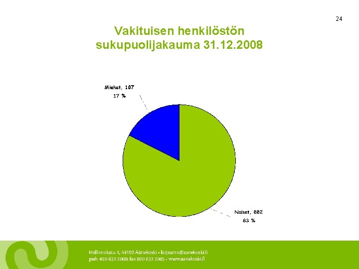 24 Vakituisen henkilöstön sukupuolijakauma 31. 12. 2008 