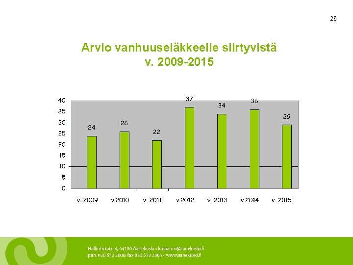 26 Arvio vanhuuseläkkeelle siirtyvistä v. 2009 -2015 