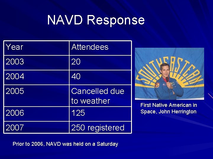 NAVD Response Year Attendees 2003 20 2004 40 2005 2006 Cancelled due to weather