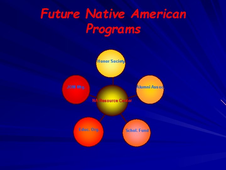 Future Native American Programs Honor Society JOM Mtg. Alumni Assoc. NA Resource Center Educ.