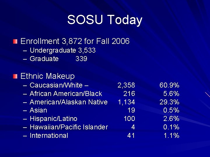 SOSU Today Enrollment 3, 872 for Fall 2006 – Undergraduate 3, 533 – Graduate