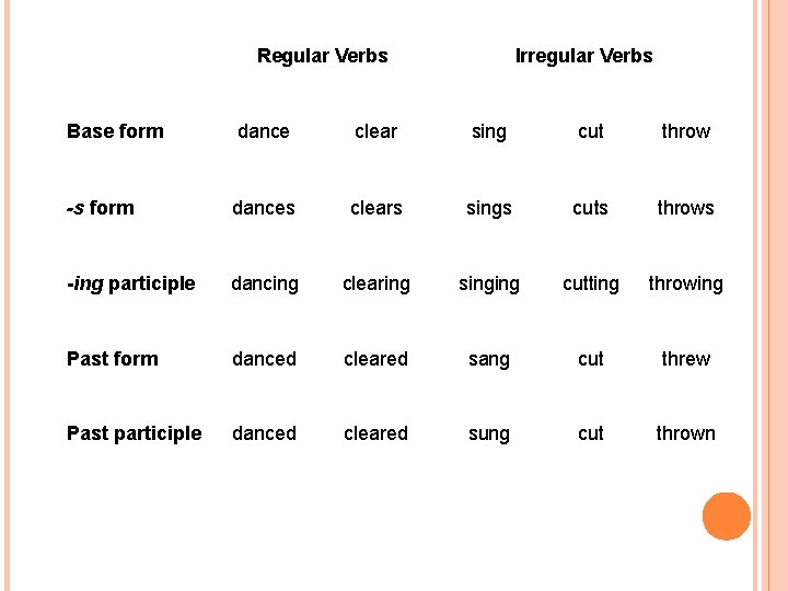 Regular Verbs Irregular Verbs Base form dance clear sing cut throw -s form dances