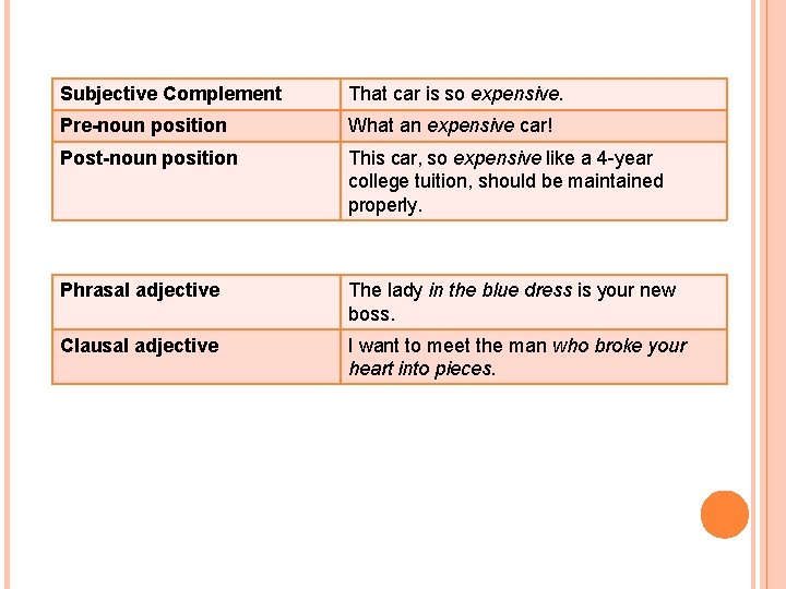 Subjective Complement That car is so expensive. Pre-noun position What an expensive car! Post-noun