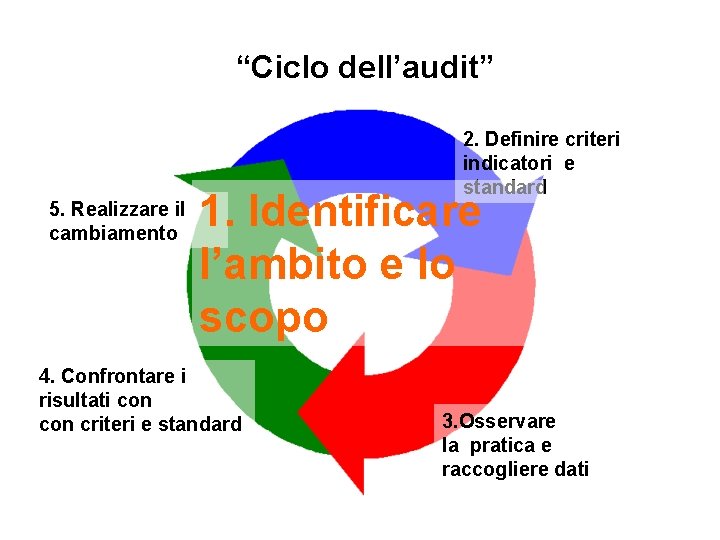 “Ciclo dell’audit” 5. Realizzare il cambiamento 2. Definire criteri indicatori e standard 1. Identificare
