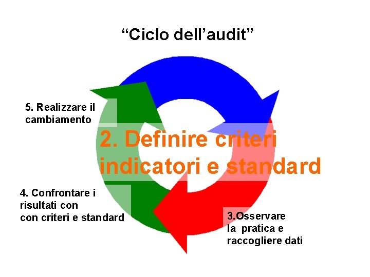 “Ciclo dell’audit” 5. Realizzare il cambiamento 2. Definire criteri indicatori e standard 4. Confrontare
