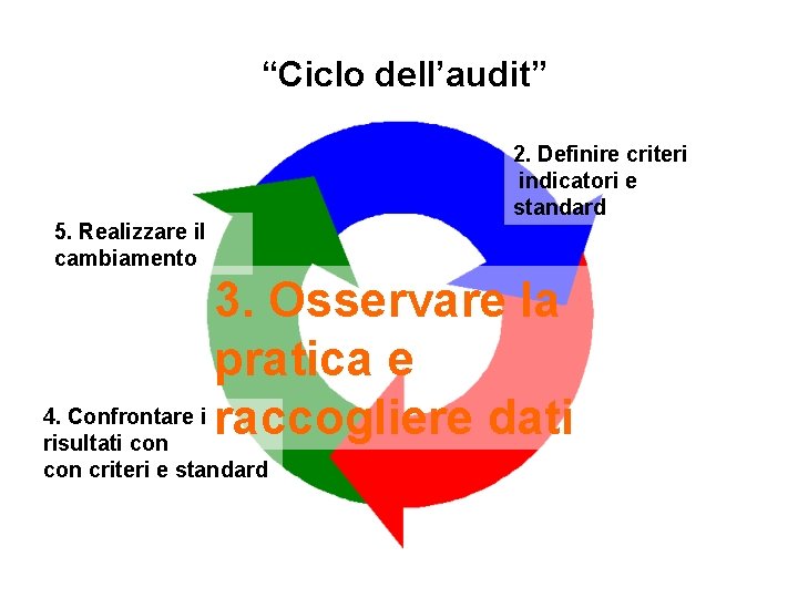 “Ciclo dell’audit” 5. Realizzare il cambiamento 2. Definire criteri indicatori e standard 3. Osservare