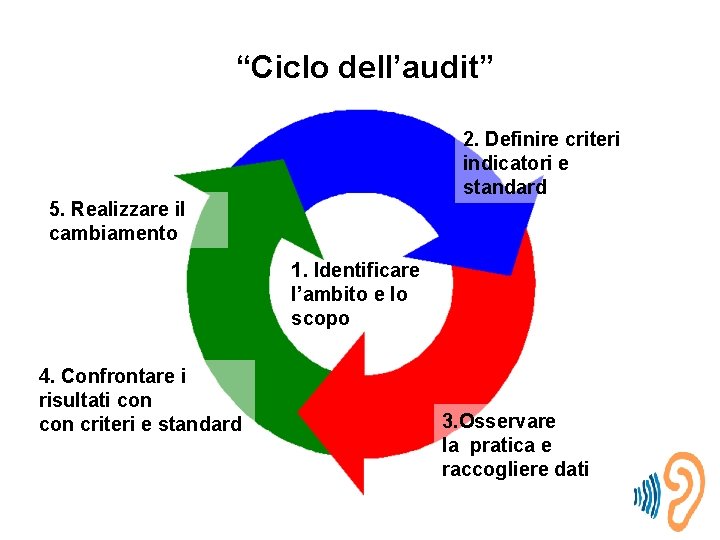“Ciclo dell’audit” 2. Definire criteri indicatori e standard 5. Realizzare il cambiamento 1. Identificare