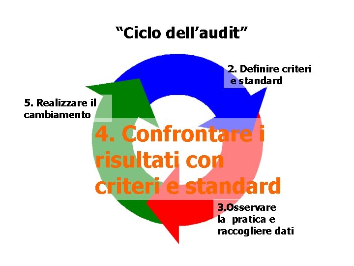 “Ciclo dell’audit” 2. Definire criteri e standard 5. Realizzare il cambiamento 4. Confrontare i