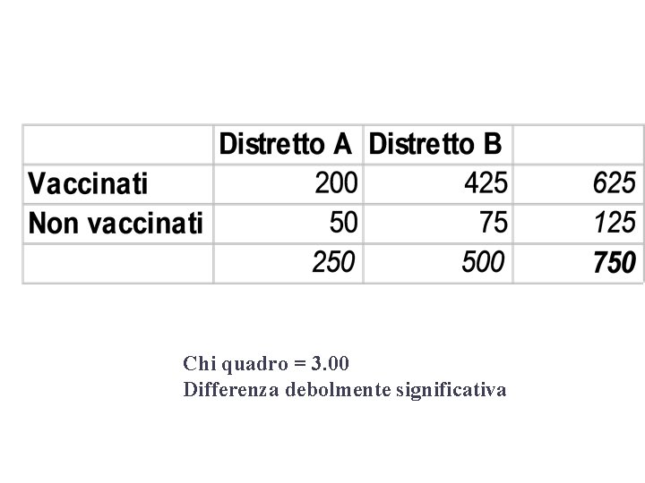 Chi quadro = 3. 00 Differenza debolmente significativa 