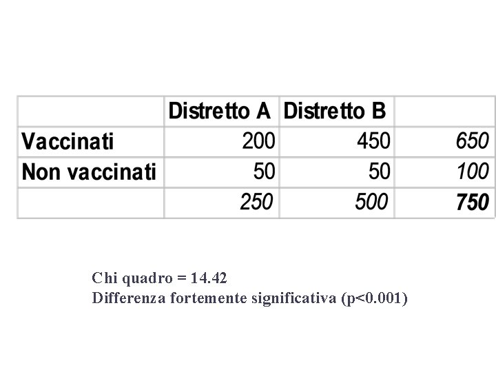 Chi quadro = 14. 42 Differenza fortemente significativa (p<0. 001) 