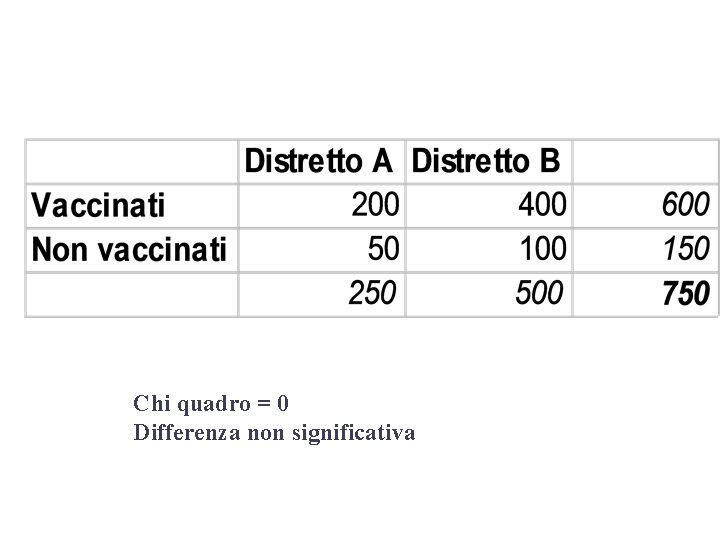 Chi quadro = 0 Differenza non significativa 