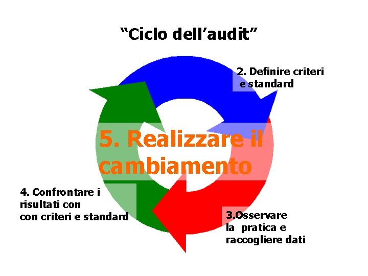 “Ciclo dell’audit” 2. Definire criteri e standard 5. Realizzare il cambiamento 4. Confrontare i