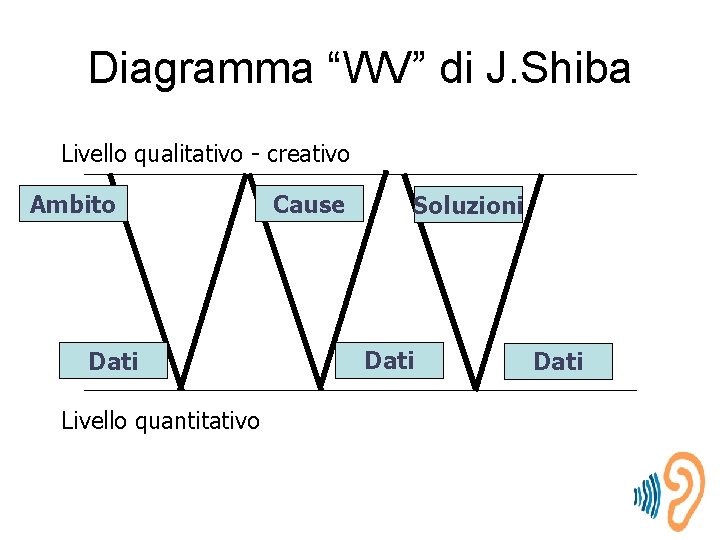 Diagramma “WV” di J. Shiba Livello qualitativo - creativo Ambito Dati Livello quantitativo Cause