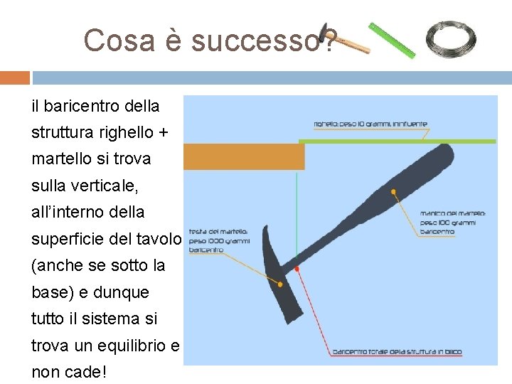 Cosa è successo? il baricentro della struttura righello + martello si trova sulla verticale,