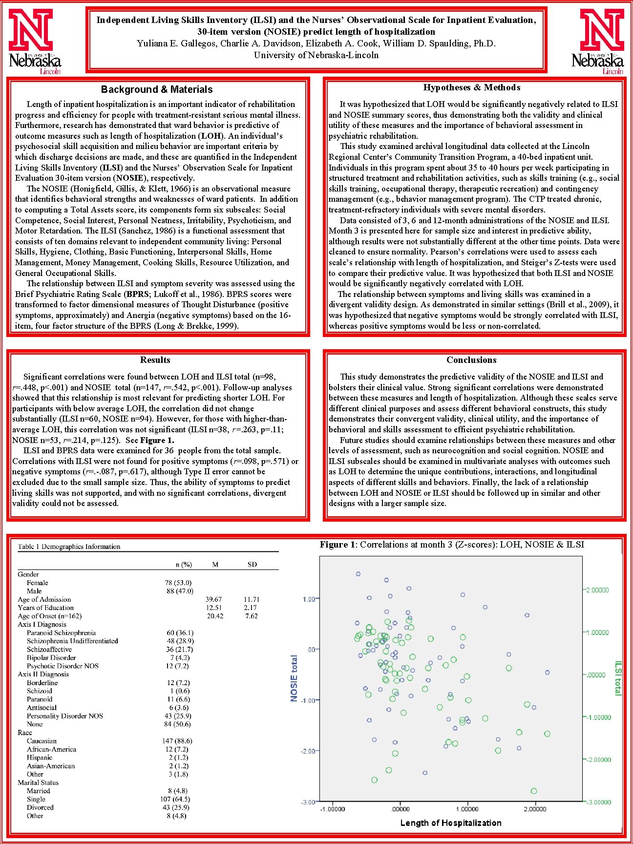 Independent Living Skills Inventory (ILSI) and the Nurses’ Observational Scale for Inpatient Evaluation, 30