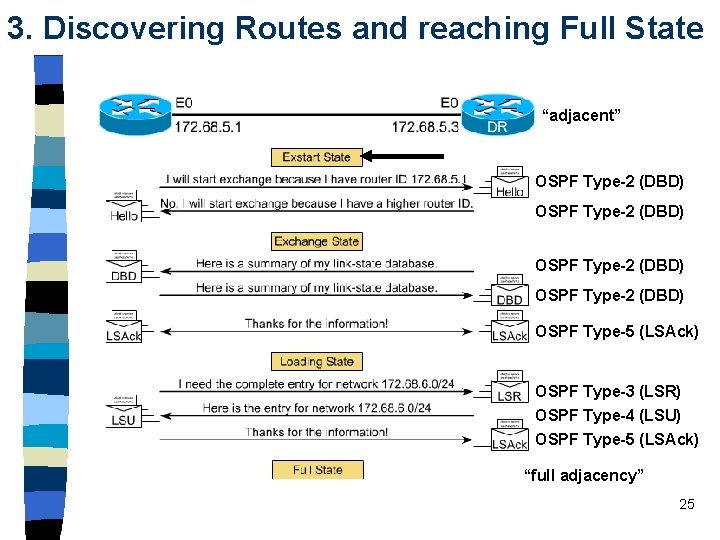 3. Discovering Routes and reaching Full State “adjacent” OSPF Type-2 (DBD) OSPF Type-5 (LSAck) 3. Discovering Routes and reaching Full State “adjacent” OSPF Type-2 (DBD) OSPF Type-5 (LSAck)