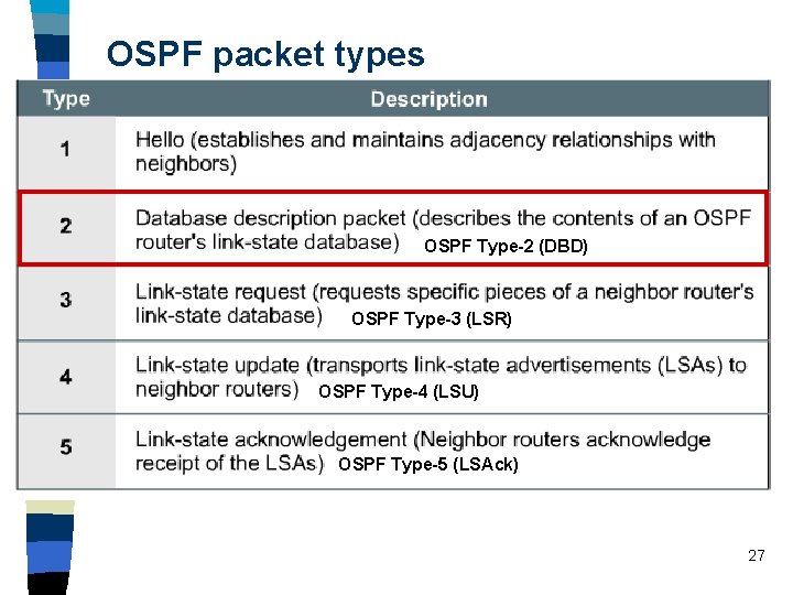 OSPF packet types OSPF Type-2 (DBD) OSPF Type-3 (LSR) OSPF Type-4 (LSU) OSPF Type-5 OSPF packet types OSPF Type-2 (DBD) OSPF Type-3 (LSR) OSPF Type-4 (LSU) OSPF Type-5