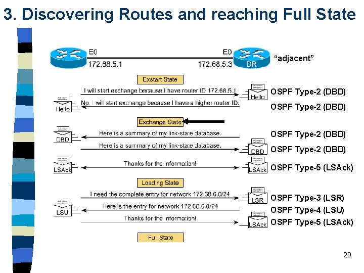 3. Discovering Routes and reaching Full State “adjacent” OSPF Type-2 (DBD) OSPF Type-5 (LSAck) 3. Discovering Routes and reaching Full State “adjacent” OSPF Type-2 (DBD) OSPF Type-5 (LSAck)