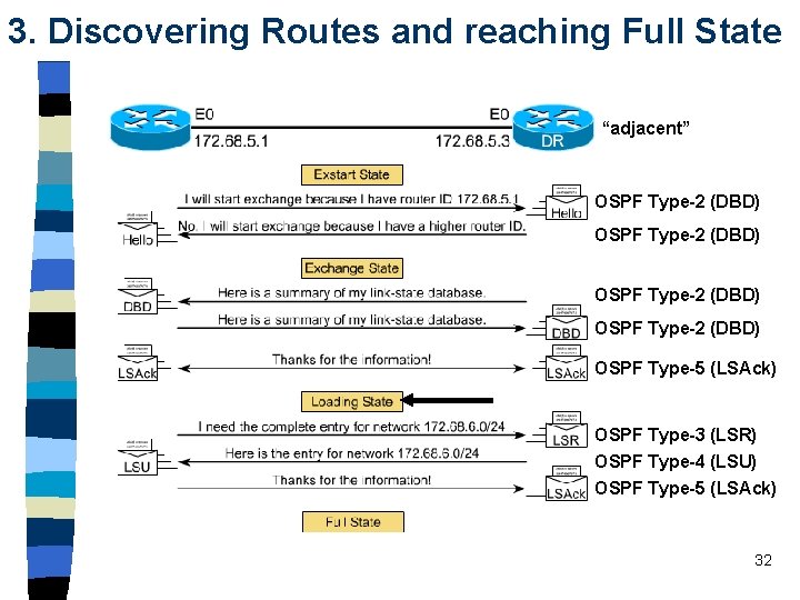 3. Discovering Routes and reaching Full State “adjacent” OSPF Type-2 (DBD) OSPF Type-5 (LSAck) 3. Discovering Routes and reaching Full State “adjacent” OSPF Type-2 (DBD) OSPF Type-5 (LSAck)