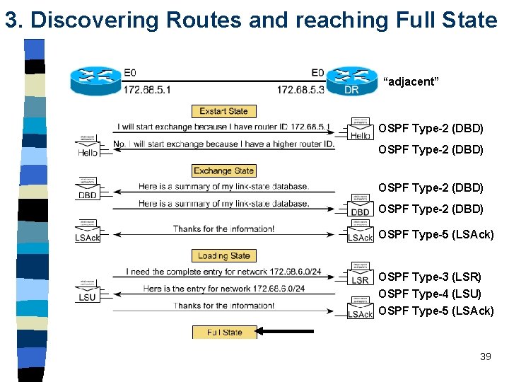 3. Discovering Routes and reaching Full State “adjacent” OSPF Type-2 (DBD) OSPF Type-5 (LSAck) 3. Discovering Routes and reaching Full State “adjacent” OSPF Type-2 (DBD) OSPF Type-5 (LSAck)