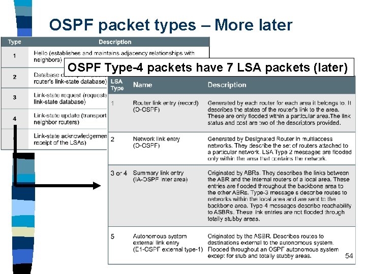 OSPF packet types – More later OSPF Type-4 packets have 7 LSA packets (later) OSPF packet types – More later OSPF Type-4 packets have 7 LSA packets (later)