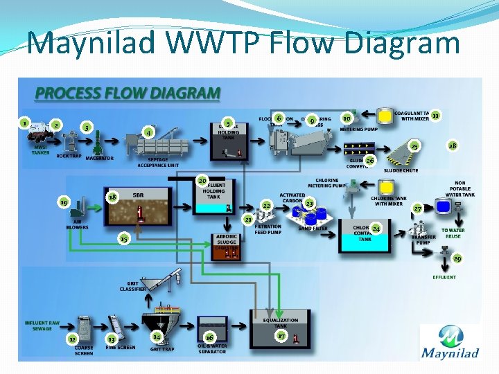 Maynilad WWTP Flow Diagram 1 2 6 5 3 9 11 10 4 25