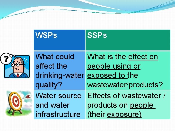 WSPs SSPs What could affect the drinking-water quality? Water source and water infrastructure What