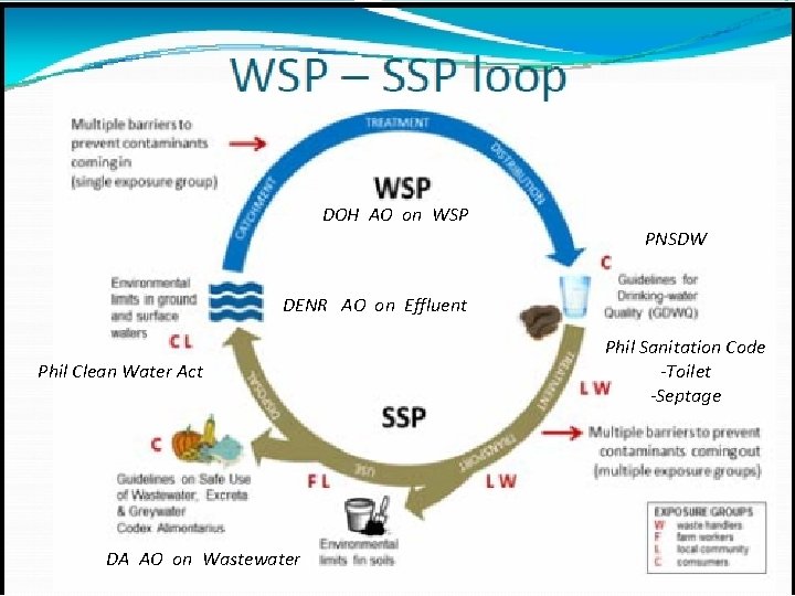 DOH AO on WSP PNSDW DENR AO on Effluent Phil Clean Water Act DA