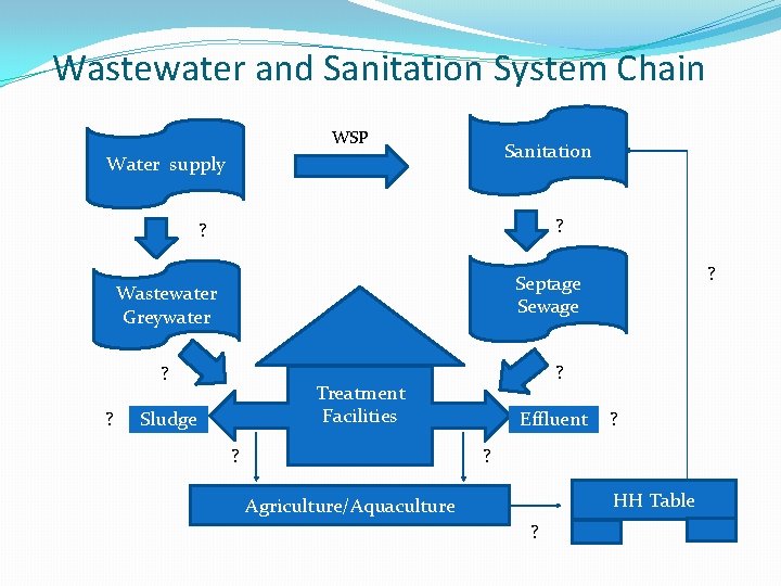 Wastewater and Sanitation System Chain WSP Sanitation Water supply ? ? Wastewater Greywater ?