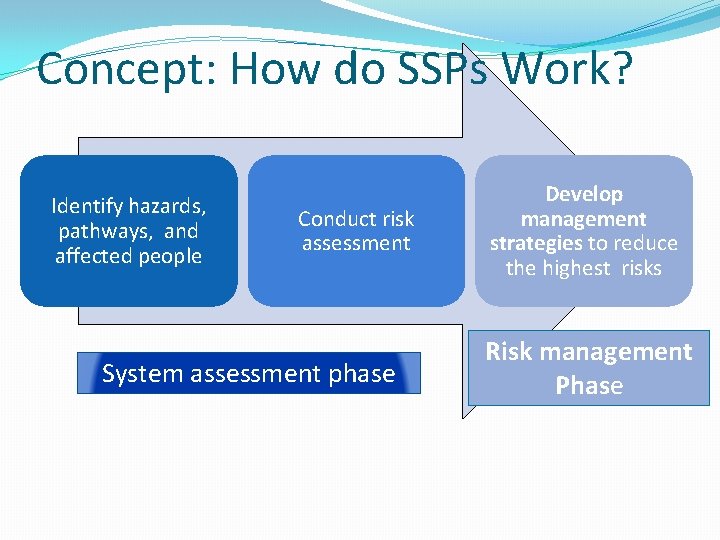 Concept: How do SSPs Work? Identify hazards, pathways, and affected people Conduct risk assessment