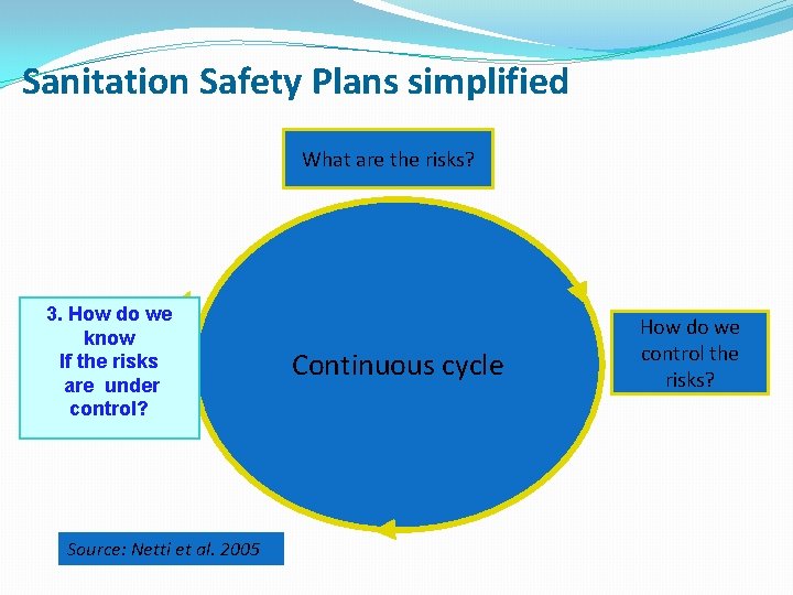 Sanitation Safety Plans simplified What are the risks? 3. How do we know If