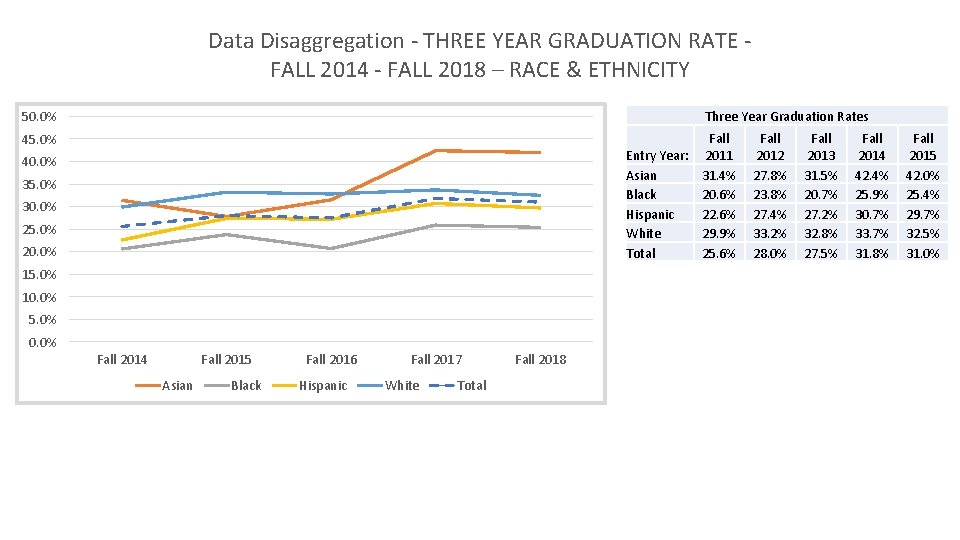 Data Disaggregation - THREE YEAR GRADUATION RATE FALL 2014 - FALL 2018 – RACE