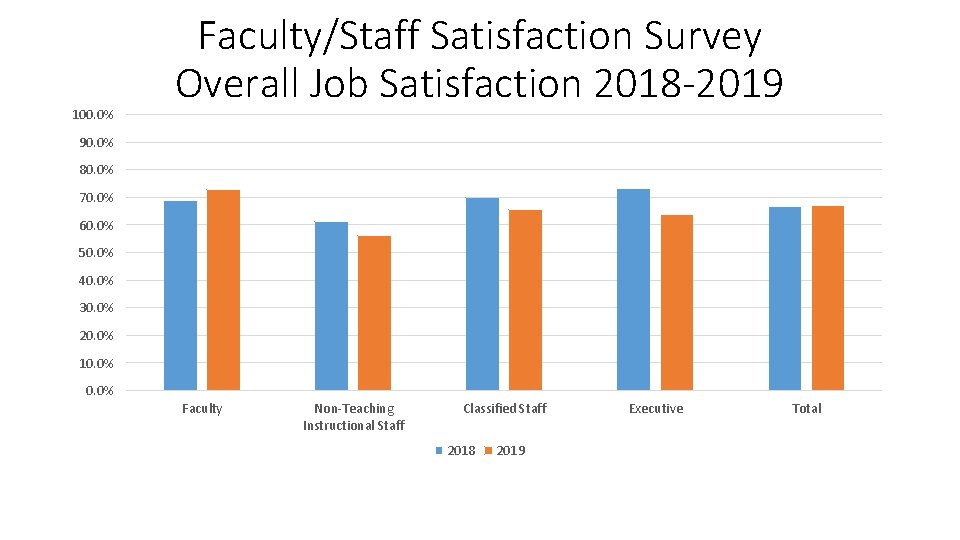 100. 0% Faculty/Staff Satisfaction Survey Overall Job Satisfaction 2018 -2019 90. 0% 80. 0%