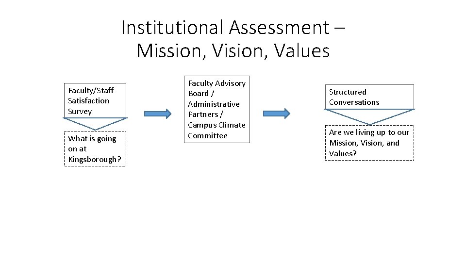 Institutional Assessment – Mission, Vision, Values Faculty/Staff Satisfaction Survey What is going on at