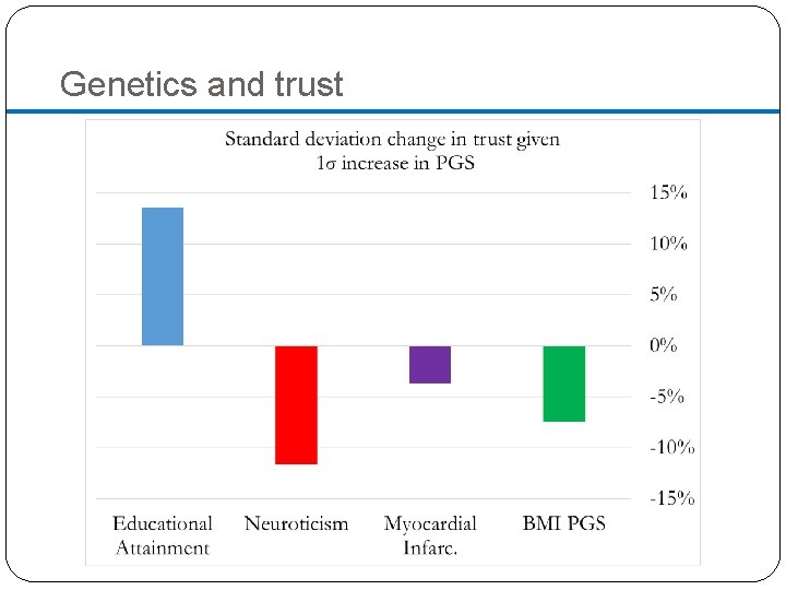 Genetics and trust 